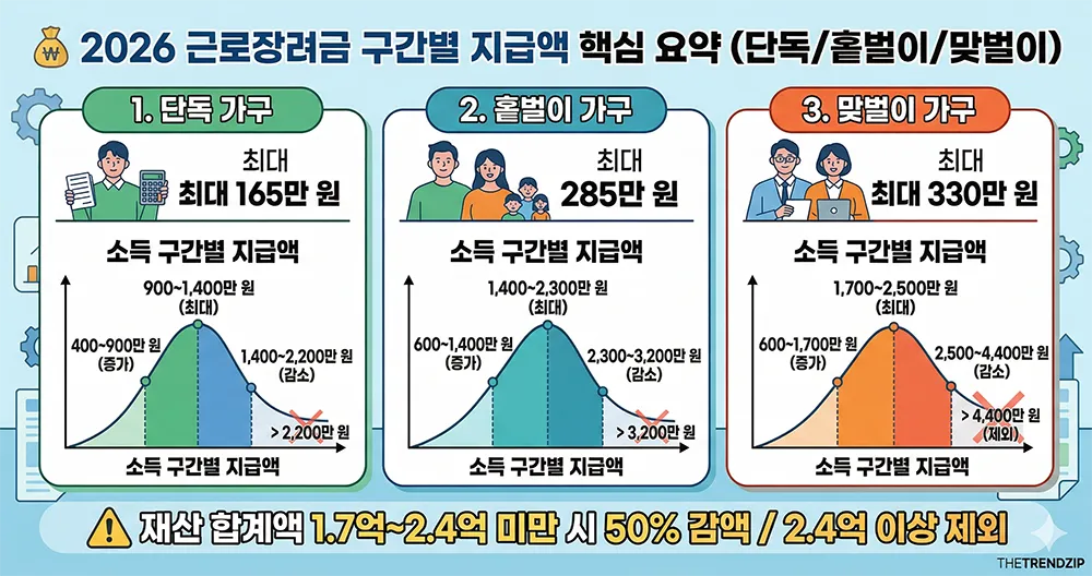 2026년 근로장려금 가구별 소득 구간에 따른 지급액 변화 그래프 (최대 330만 원)