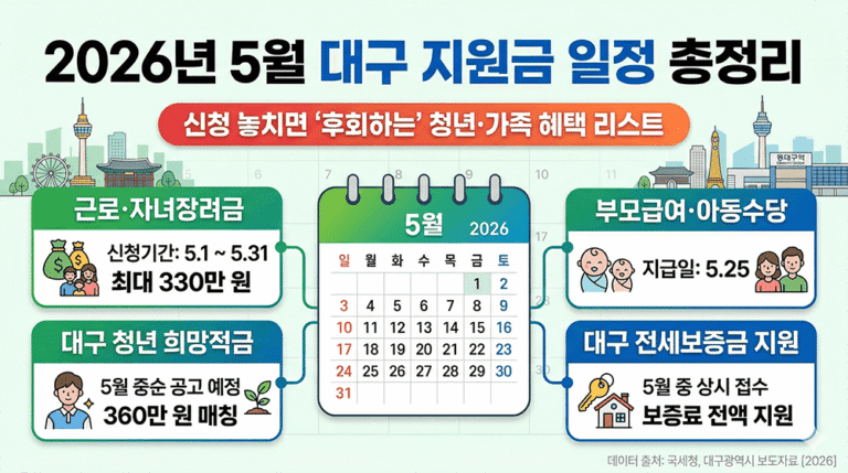 2026년 5월 대구 지원금 일정 및 근로장려금 신청 가이드 인포그래픽