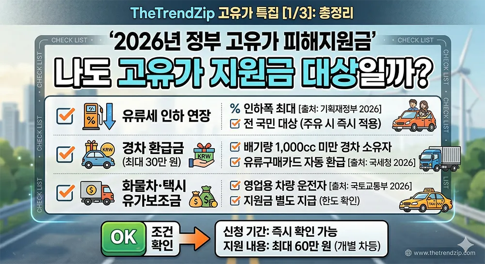 2026년 정부 고유가 피해지원금 60만 원 대상자 확인 및 유류세 인하 정책 요약 인포그래픽